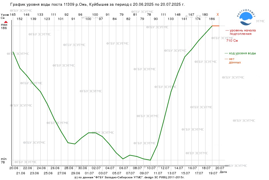 График подъема уровня воды в реке Омь
